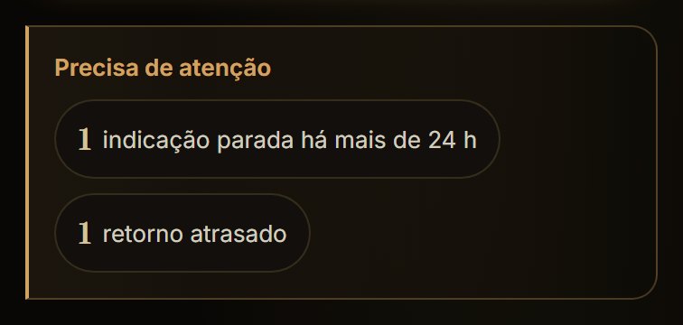 Faixa Precisa de atenção do painel, com uma indicação parada há mais de 24 horas e um retorno atrasado.