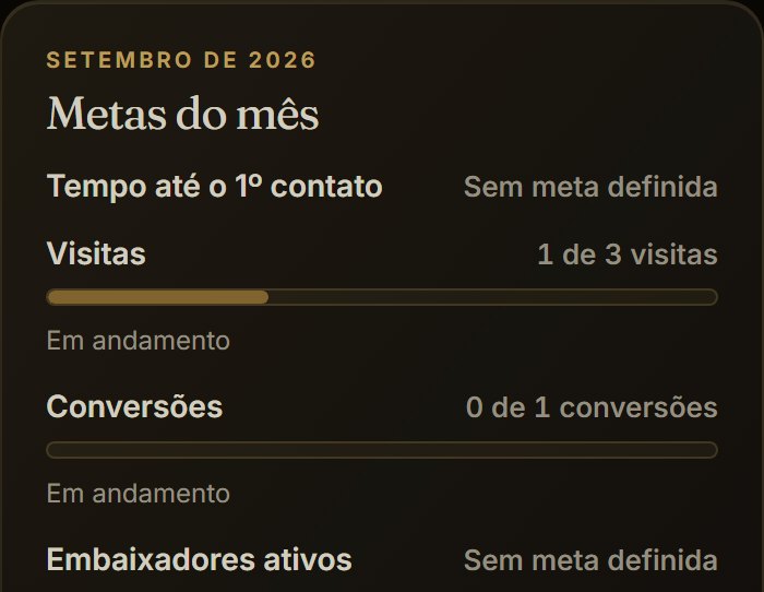 Cartão Metas do mês, com o andamento de visitas e conversões da equipe.